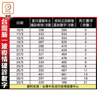 台灣新一波疫情確診數字