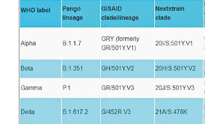 世衞宣布以希臘字母稱呼新冠變種毒株，鼓勵各國採用新標籤。
