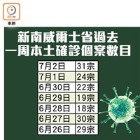 新南威爾士省過去一周本土確診個案數目