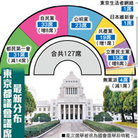 最新分布東京都議會議席<br>是次選舉被視為國會選舉前哨戰。