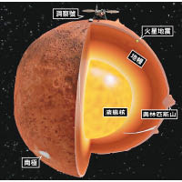 NASA公布火星內部結構的構想圖。