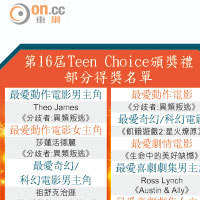 第16屆Teen Choice頒獎禮部分得獎名單