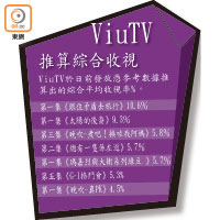 ViuTV推算綜合收視