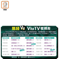 無綫 Vs ViuTV收視表