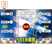 NBA爭霸戰