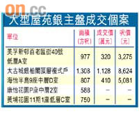 住宅銀主盤驟降30% - 東方日報