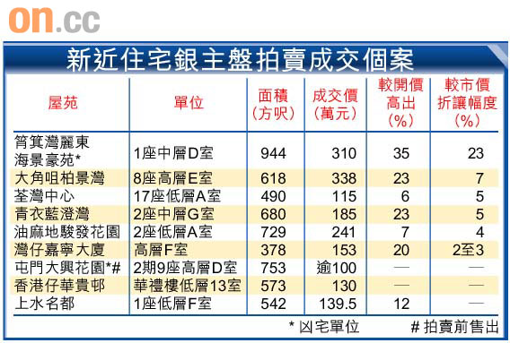 銀主盤大減做價搶高 - 東方日報