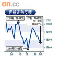 投資者憂慮內地銀行收緊樓按，內房股昨日慘成拋售對象。	（黎達豪攝）