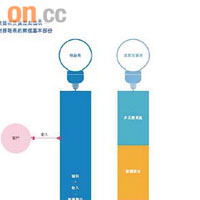 公司用上線、棒及圓形圖來展示數據，方便投資者理解及比較。