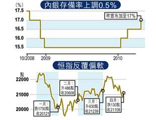 港股五窮恐見萬九