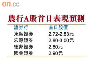 農行A最多睇升51％