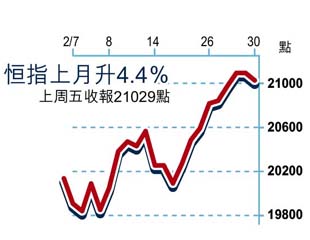 宏調紓壓  港股衝21500