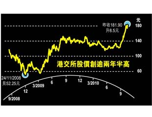 港交所飆5%