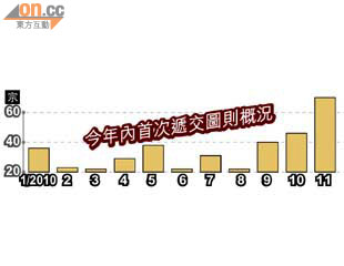 入則飆52%趕發水