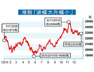 中海油系股王孖寶