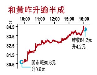 和黃展收購飆5%