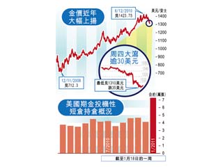 金價大冧 鱷仔爆煲