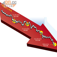 恒指兔年四日累積挫1,200點，市值蒸發達逾萬億元。