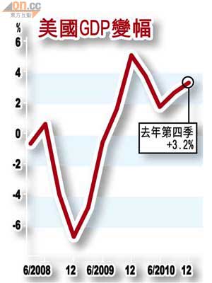 聯儲局調高美國今年經濟增長預測，反映復甦步伐加快。圖為主席伯南克。（設計圖片）