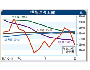 全球冧港股穿5關