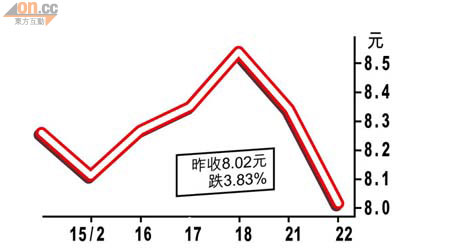 中石化股價續挫