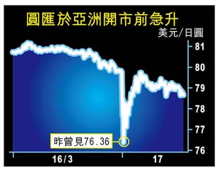 圓飆上76史上最強