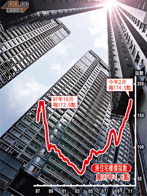 儘管政府頻頻出招為樓市降溫，但樓價升勢反而更急。