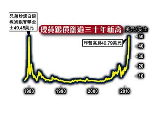 商品價癲 銀撲50卅年高