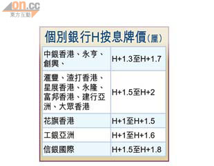 Ｐ按加息 勢成風