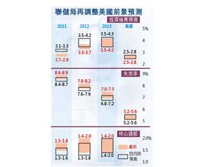 高通脹 低增長 美經濟勢陷滯脹