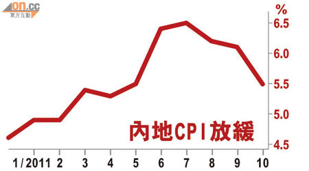 內地通脹見頂，未來料逐步回落。