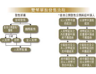 雙幣單股谷人仔IPO