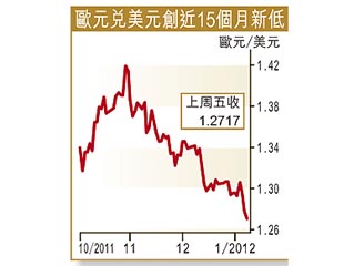 200億歐元拍債震股匯