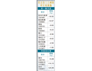 港交所介入「核」爆潮