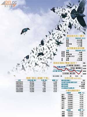 內地經濟前景堪憂，反惹來市場憧憬放鬆調控，中港股市於「黑五」不跌反升。