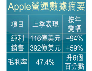 中國i瘋帶挈 Apple增值４千億