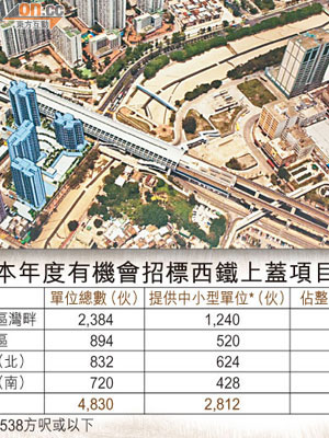 朗屏站（南）修訂方案大增中小型單位。（模擬圖）