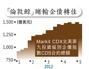 摩通被噬輸156億