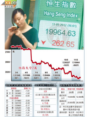 港股連日下跌，全周有132隻牛證被「屠宰」。（何天成攝）