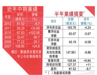 匯控贖罪狂撥156億