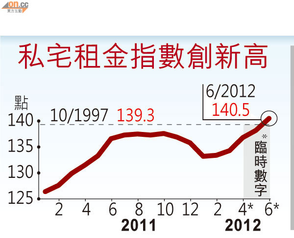 租金新高未算高