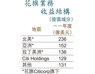 花旗嚴防歐債爆鑊