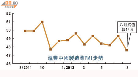 滙豐中國製造業ＰＭＩ連續十個月低過五十盛衰分界線。