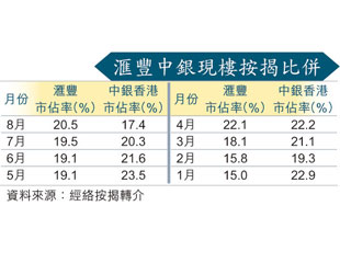 銀行爭客超前估凸