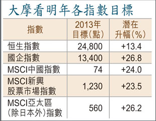 中港股市 大行睇起