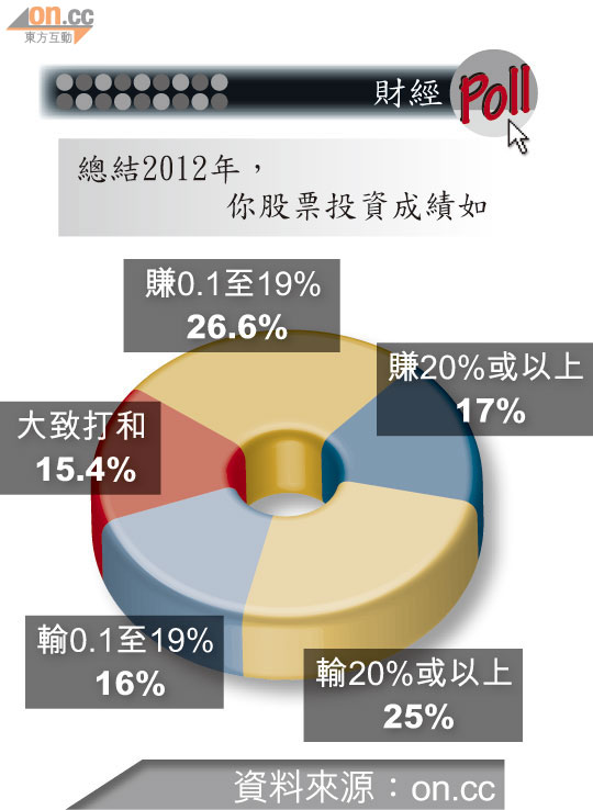 財經Poll：四分一股民輸兩成