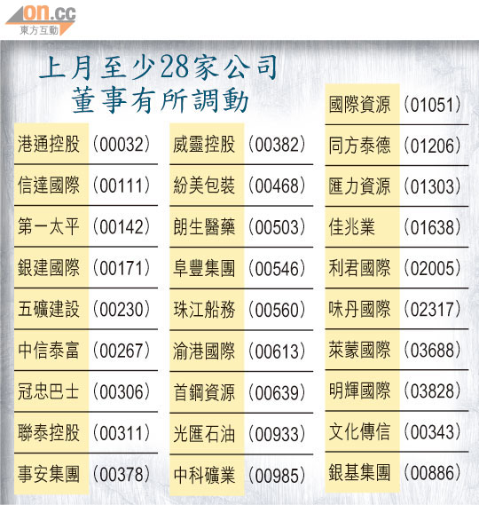 逾28企董事會上月執位