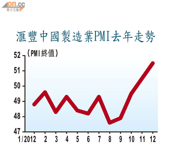 中國製造業加快復甦