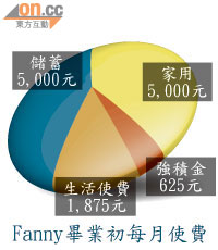 Fanny畢業初每月使費