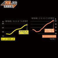 私人住宅樓價走勢（左）；私人住宅租金走勢（右）